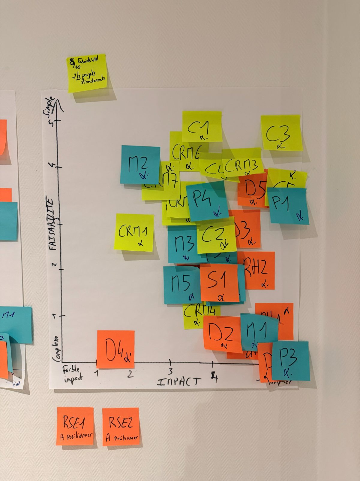 La matrice de priorisation impact et faisabilité couverte de post-its, résultat de l'atelier.